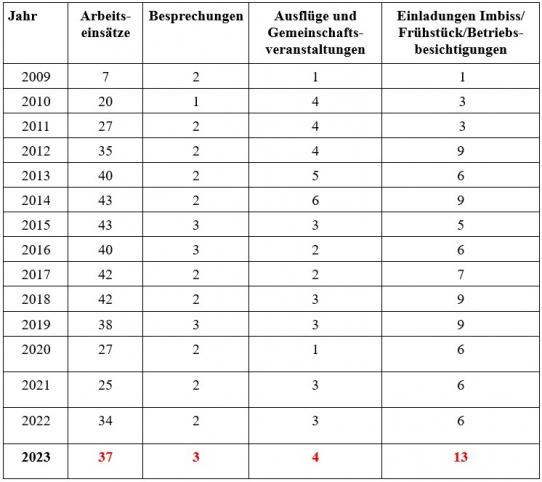 Aktivitäten der Volontäre seit der Gründung